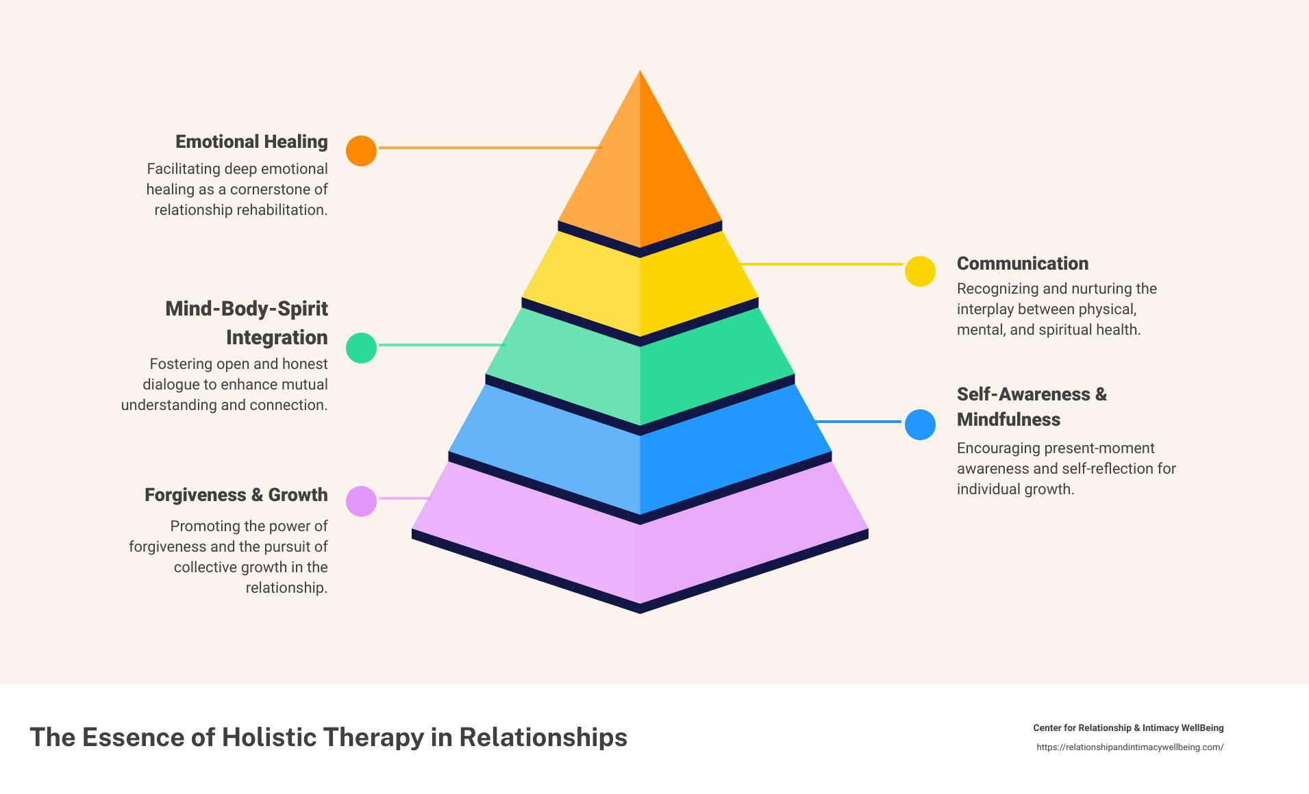 Infographic: The Essence of Holistic Therapy in Relationships - holistic therapy for relationship problems infographic pyramid-hierarchy-5-steps