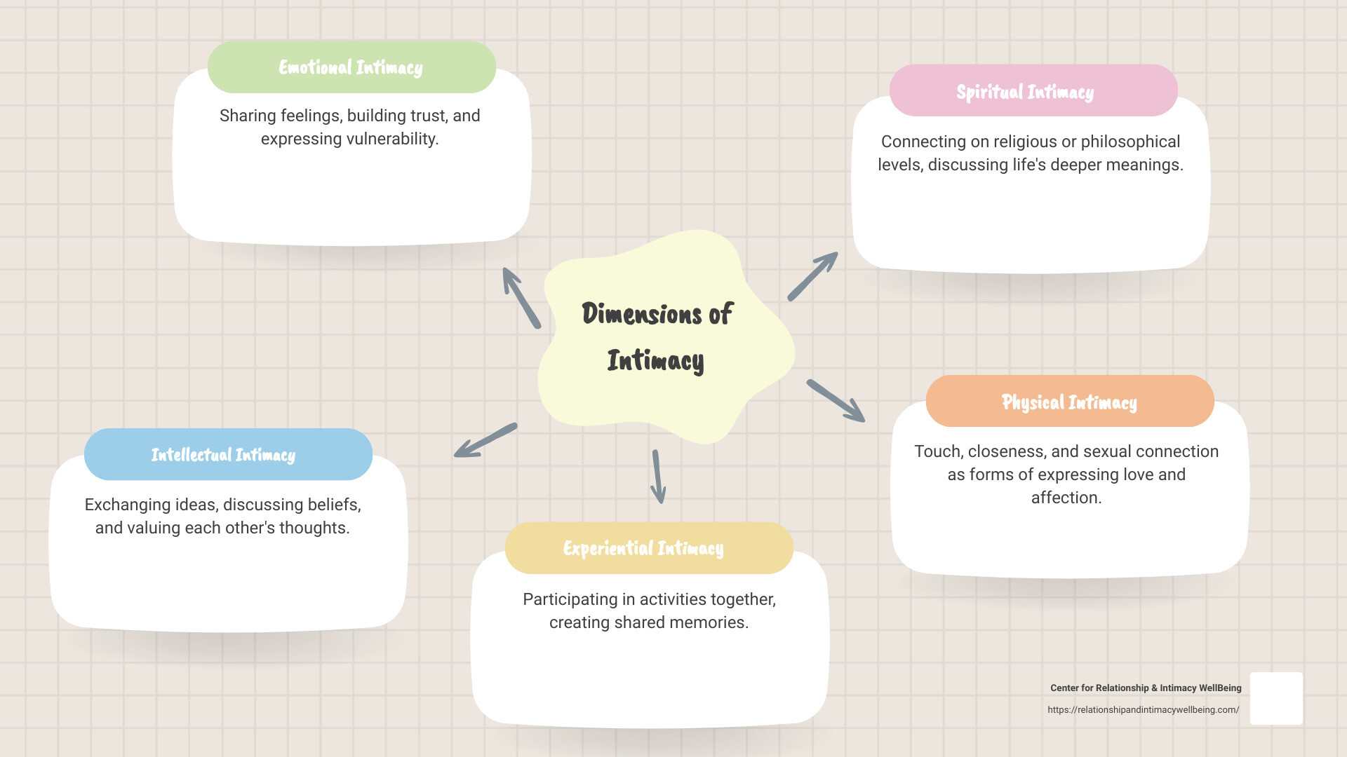 Infographic detailing the different aspects of intimacy: emotional, physical, intellectual, spiritual, and experiential - intimacy intimate relationship infographic mindmap-5-items
