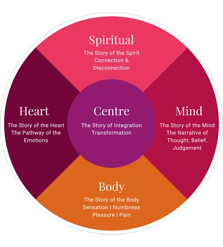 the Four Dimensional 4-D